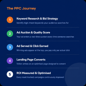 ppc services in india 